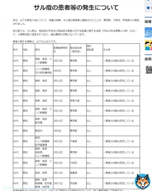 3/20公表 厚生労働省  #サル痘 の患者の発生  男性13名  東京都:8名 神奈川県:1名 千葉県:1名 大阪府:1名 徳島県:1名 茨城県:1名  海外渡航歴：なし  サル痘1月以降 3/20:13名,3/16:1名,3/14:14名,3/7: 4名 2月: 12名 1月: 7名  累計 男性59名, 女性0名( 2022年7/25～)