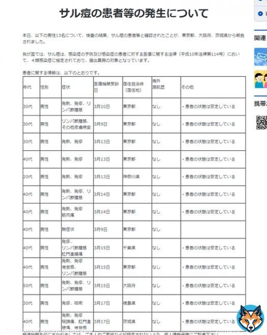 3/20公表 厚生労働省  #サル痘 の患者の発生  男性13名  東京都:8名 神奈川県:1名 千葉県:1名 大阪府:1名 徳島県:1名 茨城県:1名  海外渡航歴：なし  サル痘1月以降 3/20:13名,3/16:1名,3/14:14名,3/7: 4名 2月: 12名 1月: 7名  累計 男性59名, 女性0名( 2022年7/25～)