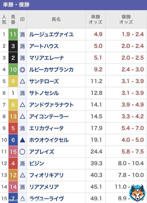 愛知杯の予想と買い目です! \u25ceルビーカサブランカ 【須貝厩舎×中京競馬場】 17-12-13-76 勝率14.4% 単回率189% ローテ的にも中4〜8週時は、勝率16.4% 単回率190%と期待大 \u25efアブレイズと1着固定の馬単で勝負 #愛知杯 #競馬予想 #競馬