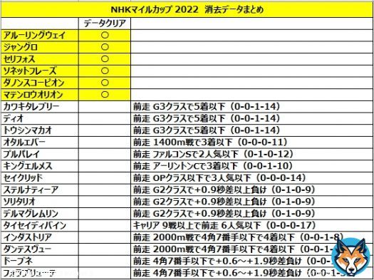 NHKマイルカップ 2022 消去データ＆出走登録馬 まとめです \ud83d\ude04  アルーリングウェイ インダストリア キングエルメス ジャングロ セリフォス ソネットフレーズ ダノンスコーピオン ダンテスヴュー トウシンマカオ ドーブネ フォラブリューテ プルパレイ マテンロウオリオン  画像です \u2b50\ufe0f &darr;