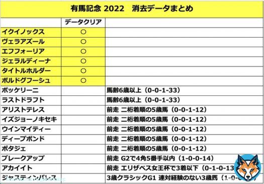 有馬記念 2022 消去データ&出走登録馬 まとめです アカイイト アリストテレス イクイノックス ウインマイティー エフフォーリア ジェラルディーナ ジャスティンパレス タイトルホルダー ディープボンド ブレークアップ ボルドグフーシュ ポタジェ ラストドラフト ヴェラアズール 画像です ↓