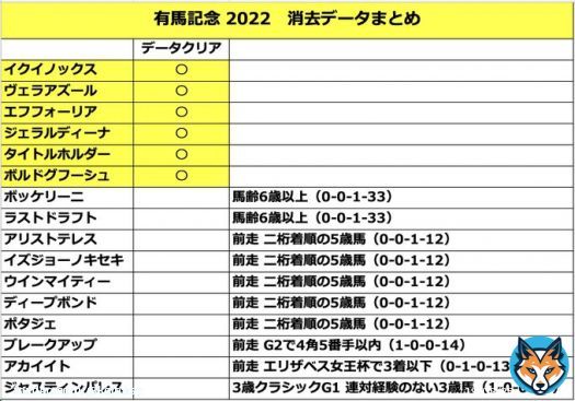 有馬記念 2022 消去データ＆出走登録馬 まとめです  アカイイト アリストテレス イクイノックス ウインマイティー エフフォーリア ジェラルディーナ ジャスティンパレス タイトルホルダー ディープボンド ブレークアップ ボルドグフーシュ ポタジェ ラストドラフト ヴェラアズール  画像です &darr;