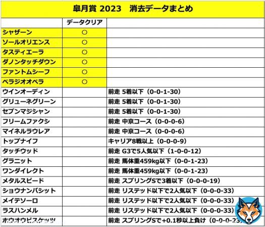 皐月賞 2023 消去データ＆出走登録馬 まとめです  グリューネグリーン シャザーン ショウナンバシット ソールオリエンス タスティエーラ タッチウッド ダノンタッチダウン トップナイフ ファントムシーフ フリームファクシ ベラジオオペラ マイネルラウレア メタルスピード  画像です &darr;