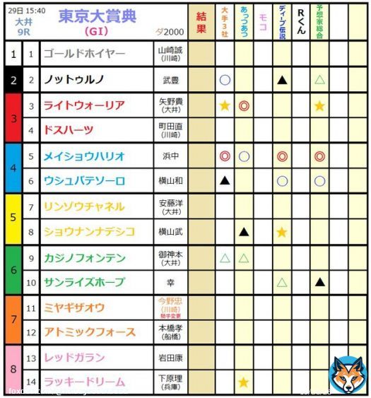 予想大会最終戦  『東京大賞典』（大井）  大手、ディープ、総合は\u2464メイショウハリオ Aあつは\u2462ライトウォーリアに本命指名  モコの本命はいかに！？  \u246aミヤギザオウ 本田重55㌔&rarr;今野忠55㌔に騎手変更になっております ご注意ください #東京大賞典