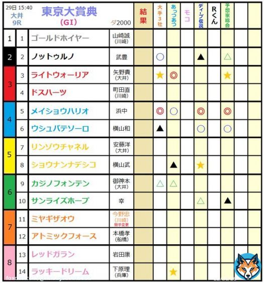 予想大会最終戦  『東京大賞典』（大井）  大手、ディープ、総合は\u2464メイショウハリオ Aあつは\u2462ライトウォーリアに本命指名  モコの本命はいかに！？  \u246aミヤギザオウ 本田重55㌔&rarr;今野忠55㌔に騎手変更になっております ご注意ください #東京大賞典