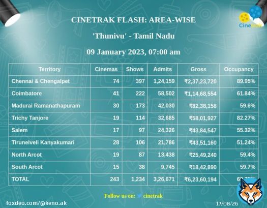 Dei fake tracker @Cinetrak  9th January update at 7 AM #Thunivu Chennai & Chenglapet admits 1,24,159  9th January update at 12 PM #Thunivu Chennai & Chenglapet admits 1,23,096  Also gross from morning to afternoon updates have been decreased Downplaying Box Office Numbers