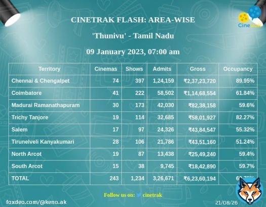 Dei fake tracker @Cinetrak  9th January update at 7 AM #Thunivu Chennai & Chenglapet admits 1,24,159  9th January update at 12 PM #Thunivu Chennai & Chenglapet admits 1,23,096  Also gross from morning to afternoon updates have been decreased Downplaying Box Office Numbers