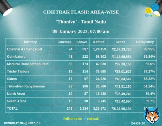 Dei fake tracker @Cinetrak  9th January update at 7 AM #Thunivu Chennai & Chenglapet admits 1,24,159  9th January update at 12 PM #Thunivu Chennai & Chenglapet admits 1,23,096  Also gross from morning to afternoon updates have been decreased Downplaying Box Office Numbers