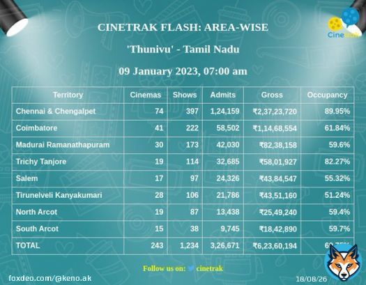Dei fake tracker @Cinetrak  9th January update at 7 AM #Thunivu Chennai & Chenglapet admits 1,24,159  9th January update at 12 PM #Thunivu Chennai & Chenglapet admits 1,23,096  Also gross from morning to afternoon updates have been decreased Downplaying Box Office Numbers