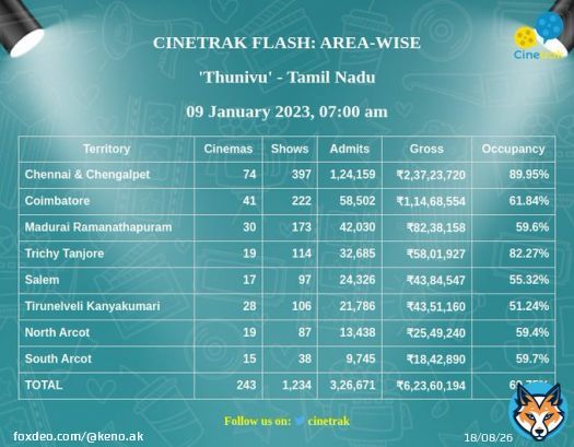 Dei fake tracker @Cinetrak  9th January update at 7 AM #Thunivu Chennai & Chenglapet admits 1,24,159  9th January update at 12 PM #Thunivu Chennai & Chenglapet admits 1,23,096  Also gross from morning to afternoon updates have been decreased Downplaying Box Office Numbers