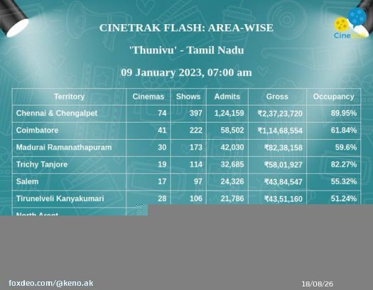 Dei fake tracker @Cinetrak  9th January update at 7 AM #Thunivu Chennai & Chenglapet admits 1,24,159  9th January update at 12 PM #Thunivu Chennai & Chenglapet admits 1,23,096  Also gross from morning to afternoon updates have been decreased Downplaying Box Office Numbers