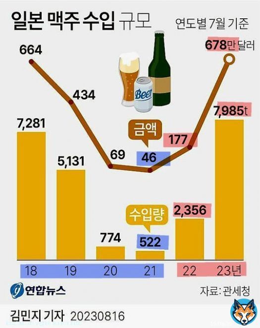 네들 혹시 윤석열 욕하고 후쿠시마 오염수 방류 비판하며 아사히 맥주 쳐 마시는 것 아니지?