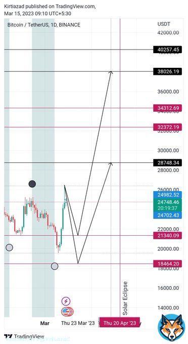 #Bitcoin Predictions From The Lunar Cycles  New Moon High - March 21st - (27 - 30k) Full Moon Low - April 6 - (25-26k) Total Solar Eclipse New Moon - April 20th - (30-40k)  (All Lows/Highs Are + Or - 3 Days)  Ps If We Get A Daily And Weekly Close Over $25,300, We Move To&hellip;