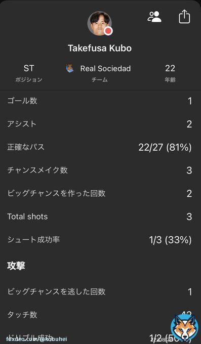 #久保建英　のエルサルバドル戦スタッツ。1G2A、3チャンスクリエイト9.1点の単独トップ。リーガでMOM獲得最多の勢いそのままに、代表戦でもMOM級の活躍。シュート、CK、アシストと、キック精度とゴールへの意識を高めた成長の結果が非常に良く見て取れるプレーでした   #サッカー日本代表