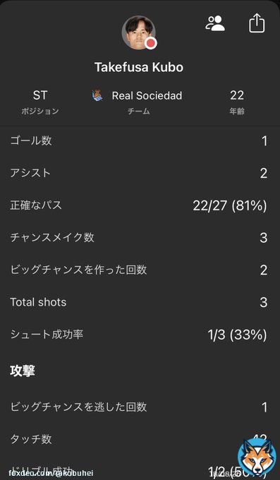 #久保建英　のエルサルバドル戦スタッツ。1G2A、3チャンスクリエイト9.1点の単独トップ。リーガでMOM獲得最多の勢いそのままに、代表戦でもMOM級の活躍。シュート、CK、アシストと、キック精度とゴールへの意識を高めた成長の結果が非常に良く見て取れるプレーでした   #サッカー日本代表