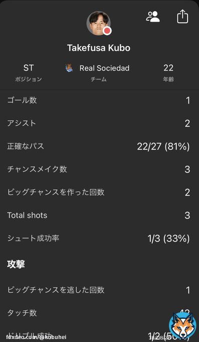 #久保建英　のエルサルバドル戦スタッツ。1G2A、3チャンスクリエイト9.1点の単独トップ。リーガでMOM獲得最多の勢いそのままに、代表戦でもMOM級の活躍。シュート、CK、アシストと、キック精度とゴールへの意識を高めた成長の結果が非常に良く見て取れるプレーでした   #サッカー日本代表