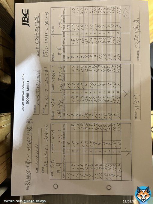 井岡、ドロー防衛でした。勝ったかな、と思ったけど、周りの記者の間でも評価は割れてます。妥当な結果なのでしょうか。 #井岡一翔