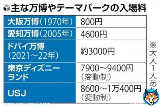 大阪万博の入場料、大人７５００円で調整&hellip;運営費膨らみ異例の高額に(読売新聞オンライン)  ドバイ万博の2.5倍 ボッタクリ島か 同じ夢洲、カジノも見えたわ  #維新は最悪の選択肢 #大阪・関西万博