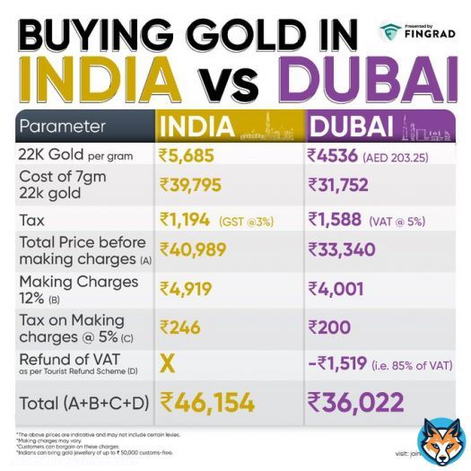 Buying Gold in India vs Dubai!   (While travel costs are not included below, please note that male passengers can bring up to 20 grams of gold jewelry (not exceeding Rs 50,000), while female passengers are allowed to bring home double the amount, custom-free)