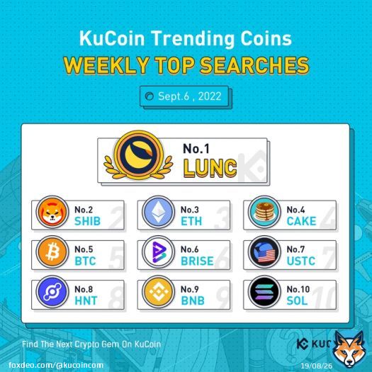 Top 10 Coins by Weekly Search Popularity on #KuCoin (Sept 6, 2022) $LUNC $SHIB $ETH $CAKE $BTC $BRISE $USTC $HNT $BNB $SOL #KuCoinTrendingCoins