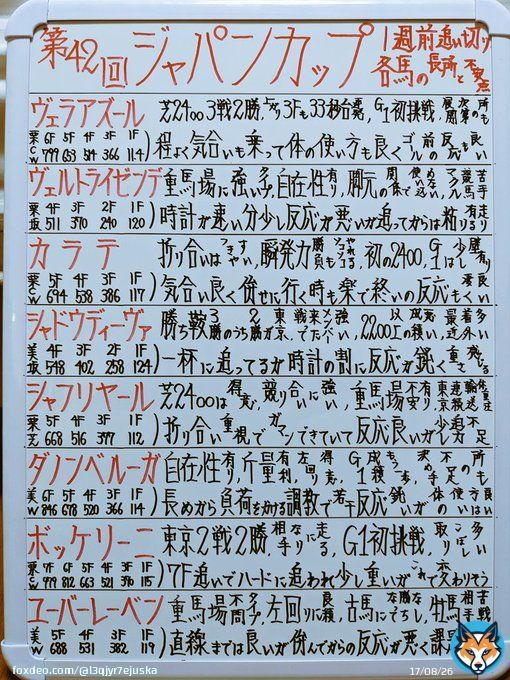 おはよう御座います 今週末のジャパンカップの1週前追い切りの感想と日本馬の長所と不安点を書いたので良かったら見て下さい JRAレーシングビュアーに出てる日本馬8頭となります(外国馬動画なし) 因みに僕の思い出のJC馬はメアジードーツです 今週も宜しくお願いします