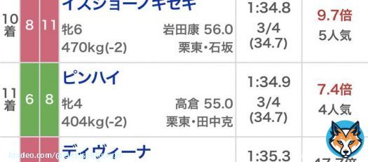 ぴ、ピンハイちゃん！！？  ・・・走りきってて偉い！お疲れ様！よく頑張った！！  #阪神牝馬ステークス #ピンハイ