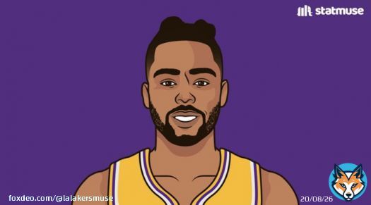 The Lakers are undefeated (5-0) at home this postseason (including the play-in).  They are also undefeated (6-0) when D&rsquo;Angelo Russell scores 17+ points this postseason.