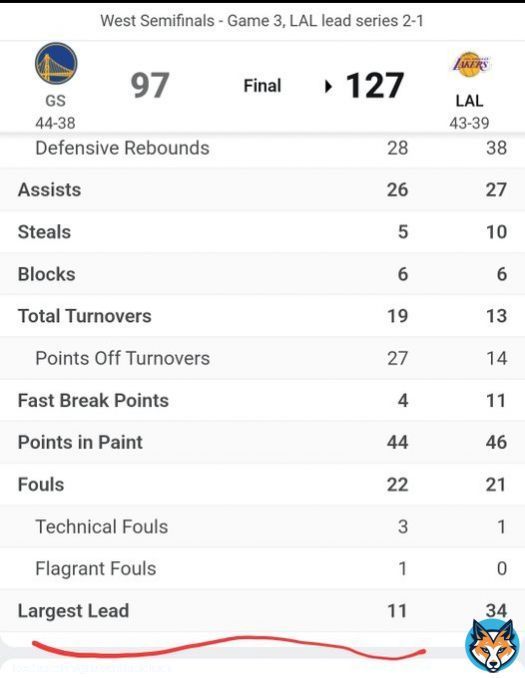 Just shows how ignorant GS fans are.   First off, Warriors never had a 13 point lead.  And second, here is how lakers recovered from down 11:  Curry turnover AD layup Curry missed 3 AD made jump shot Klay turnover Lebron 2 free throws DiVincenzo missed shot Russell missed shot&hellip;