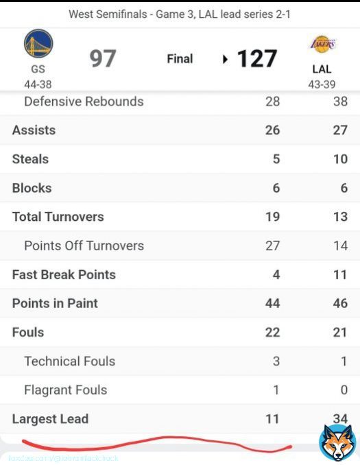 Just shows how ignorant GS fans are.   First off, Warriors never had a 13 point lead.  And second, here is how lakers recovered from down 11:  Curry turnover AD layup Curry missed 3 AD made jump shot Klay turnover Lebron 2 free throws DiVincenzo missed shot Russell missed shot&hellip;