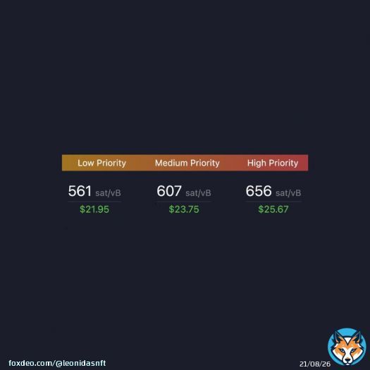 Bitcoin fees before Ordinals: 1 sat/vB  Bitcoin fees after Ordinals: 500+ sat/vB  People are finally waking up to the fact that Bitcoin's block space is the most scarce asset on earth.  Things will never be the same again.