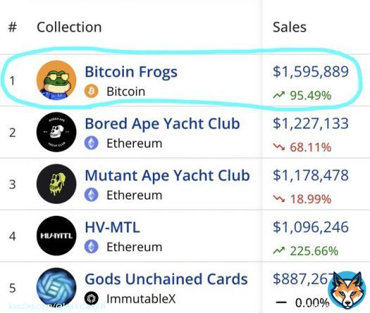 An ordinals collection just became the highest volume NFT collection across ALL chains for the first time.  Don't sleep on Bitcoin.