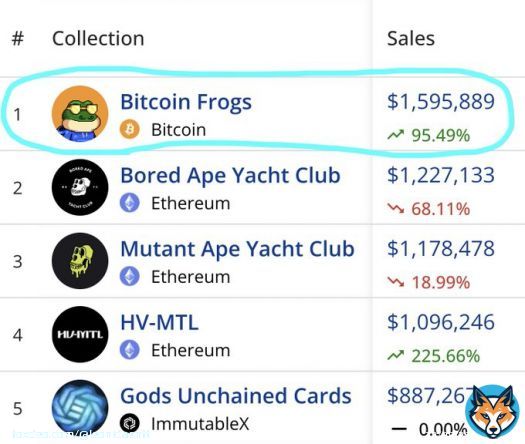 An ordinals collection just became the highest volume NFT collection across ALL chains for the first time. Don't sleep on Bitcoin.