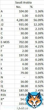 ومآرب وين يا أحمق لا تقولي في نجد ههه  أنت انكرت أن أهل اليمن عرب والحين تقول أهل مآرب بس هم العرب   وش التناقض الي فيك يا غراب النحس  وكلامك غير صحيح فجميع مدن اليمن اهلها عرب ونسبة العجم فيها ضئيله جدا    شوف هذي احصائيه فحص الجينات في السعوديه   يا كثر الاحباش والهنود عندكم
