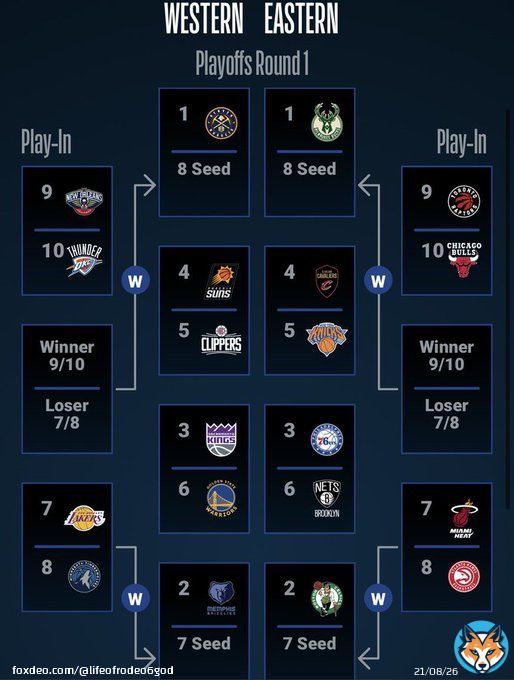 My Predictions: East round 1 : Bucks In 4 vs raptors  Cavs in 6 vs Knicks  Nets in 7 vs 76ers Celtics In 4 vs hawks  West Round 1 : Pelicans in 5 vs Nuggets Suns in 6 vs Clippers  Warriors in 5 vs Kings  Grizzlies in 4 vs T-wolves