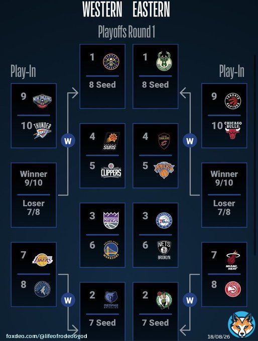 My Predictions: East round 1 : Bucks In 4 vs raptors  Cavs in 6 vs Knicks  Nets in 7 vs 76ers Celtics In 4 vs hawks  West Round 1 : Pelicans in 5 vs Nuggets Suns in 6 vs Clippers  Warriors in 5 vs Kings  Grizzlies in 4 vs T-wolves