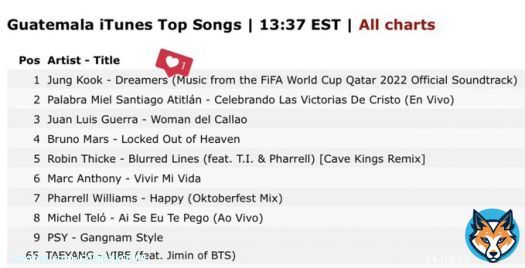 Guatemala  iTunes Top Songs  #1 Jungkook - Dreamers  #65 TAEYANG - VIBE (feat. Jimin of BTS)  I'm voting for #LeftandRight for #BestMusicVideo at the #iHeartAwards