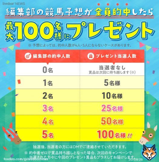 ＼ \ud83c\udf81プレゼント／ 編集部の競馬好きが毎週レースを予想。 今週は #エプソムカップ の注目馬が1～3着に入ったら、最大25名様に「ハーゲンダッツ 1週間分」をプレゼント！  ・フォロー＆このツイートをRTで応募 ・6/14（火）12:00〆切  キャンペーン規約