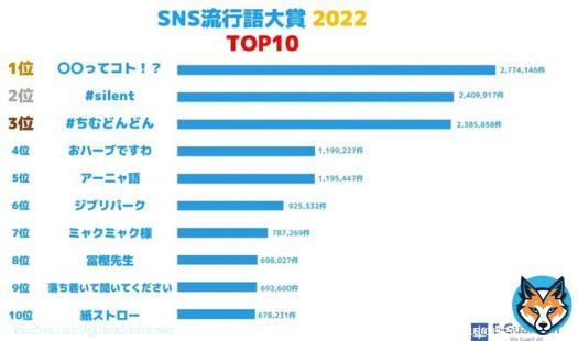 【ちいかわ構文】SNS流行語大賞、今年の大賞は「\u25cb\u25cbってコト！？」に決定   『ちいかわ』に登場するハチワレの口癖が発祥。2022年1月からは累計277万回以上の話題量を記録したという。4位はVTuberの壱百満天原サロメの影響で増えた「おハーブですわ」がランクイン。