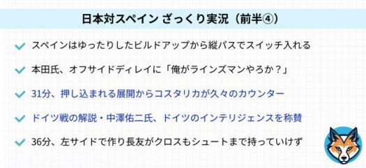 【テキスト実況】  日本 0－1 スペイン （38分）  コスタリカ 0－1 ドイツ （38分）  本田氏「俺がラインズマンやろか？」とこぼしラインズマンがトレンド入り 試合はスペインペースで前半残り10分弱