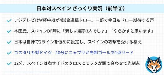 【テキスト実況】  日本 0－1 スペイン （17分）  コスタリカ 0－1 ドイツ （17分）  ニャブリのゴールでドイツ先制！日本もモラタのヘディングでスペインにゴール許す