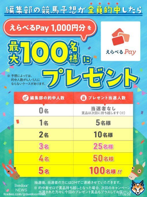 ＼プレゼント／ 2歳女王決定戦！ 編集部の #阪神ジュベナイルフィリーズ 注目馬が1～3着に入ったら、最大50名様に「えらべるPay 1,000円分」をプレゼント！  ・フォロー＆このツイートをRTで応募 ・12/13（火）12時〆切  キャンペーン規約   予想はスレッドに&darr;