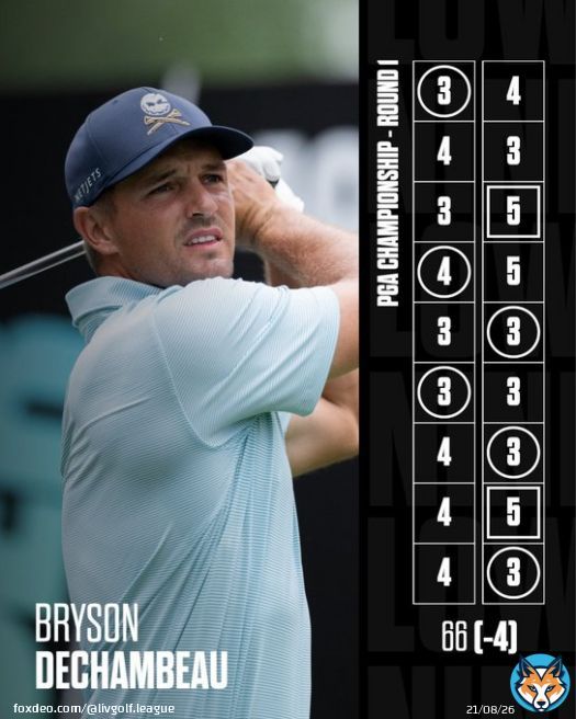 Bryson DeChambeau shoots 66 (-4) in Round 1 of the PGA Championship   #LIVGolf