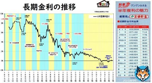 私たちの親の世代は、郵便局に50万円預ければ、10年後100万円になる「高金利(円高)」を活用し、子どもを大学(院)に進学させました。この30年、大企業(株主・投資家)のための「低金利(円安)」政策は国益だったのでしょうか。日本が低学歴化している理由のひとつは「円安・低金利」ではないでしょうか。