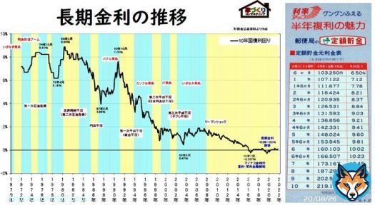 私たちの親の世代は、郵便局に50万円預ければ、10年後100万円になる「高金利(円高)」を活用し、子どもを大学(院)に進学させました。この30年、大企業(株主・投資家)のための「低金利(円安)」政策は国益だったのでしょうか。日本が低学歴化している理由のひとつは「円安・低金利」ではないでしょうか。