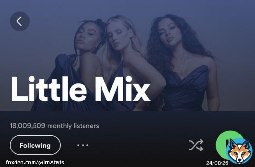 .@LittleMix has once again surpassed 18 million listeners on Spotify, despite not releasing anything in the past two years.