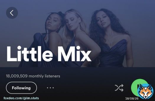 .@LittleMix has once again surpassed 18 million listeners on Spotify, despite not releasing anything in the past two years.