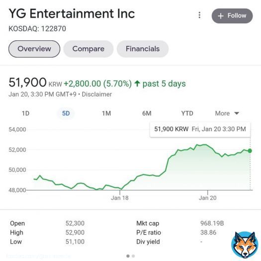 Not YG Entertainment STOCKS dropping  after the news of #LISA being offered ₩100 BILLLION KRW to leave their company. The company's investors must be panicking now.  You will always be their biggest money maker @catmeow5555