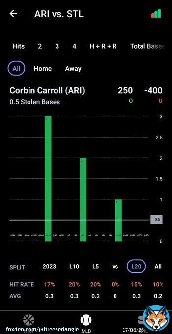 Corbin Carroll SB (+280 Bet365)  .045 sb/pa 3rd in lineup today (not stuck behind Longoria or Walker) Backup catcher for Cardinals   Coining off a rest day  Lots to like here   Wagering. 75u #GamblingTwitter