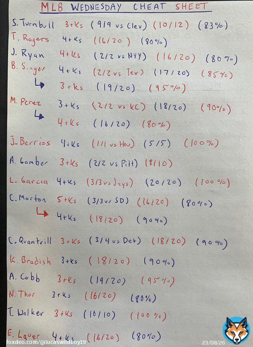 #MLB CHEAT SHEET 80+ Hit Rate INFO: @OutlierDotBet   7 day Free Trial:    28-10 (74%)#VIP  #gamblingtwitter #LUFC #NFL #NFT #CBB #PrizePicks #nftart #FanDuel #DraftKings&nbsp;#nhl #NBA&nbsp; #cfb #bettingadvice #PlayerProps #bet #games #sports #sportsbet #WWE