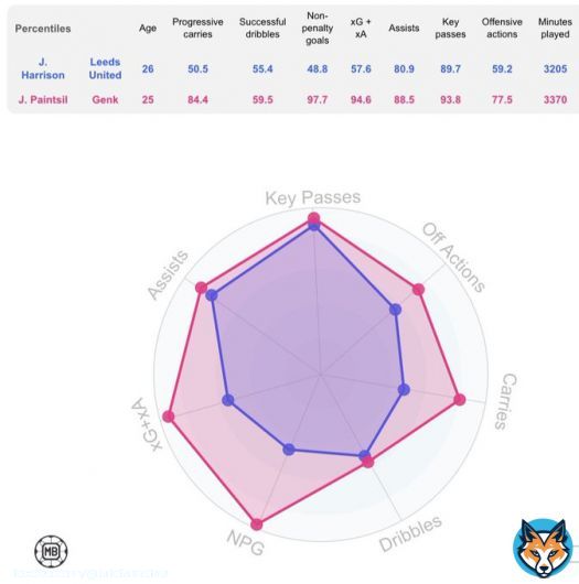 Leeds United have lost 1 winger this transfer window, Jack Harrison, and although Paintsil seems to be predominantly a right sided winger (opposed to Harrison&rsquo;s left sided preference) thanks to @DataMB_ once again, he seems to be a very solid addition.  Despite playing in a&hellip;&nbsp;Show more